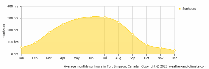 Average monthly hours of sunshine in Fort Simpson, Canada